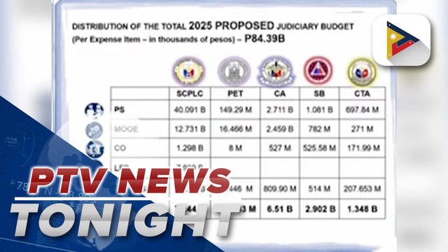 Proposed 2025 budget of SC immediately approved by Senate Finance Committee