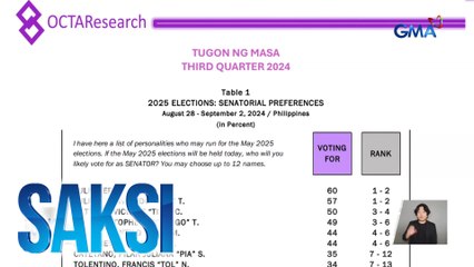 Saksi: (Part 2) Senatorial preference survey; Hoarding sa bigas?
