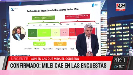  CONFIRMADO: JAVIER MILEI CAE EN LAS ENCUESTAS