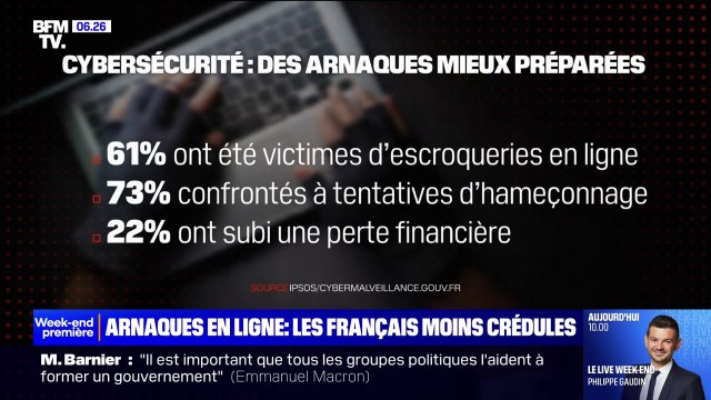 Arnaques en ligne: les Français moins crédules qu'avant face aux tentatives de piratage