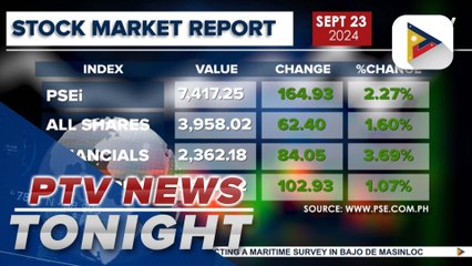 Local shares surge, hitting 7.4-K level