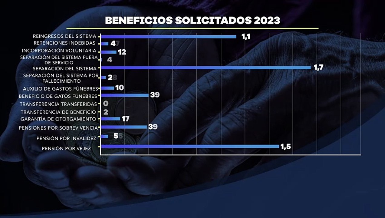 Beneficios solicitados en 2023 a Injupemp por afiliados