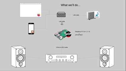 Build you own Audio Streamer in 5 easy steps [piCorePlayer on Raspberry Pi]