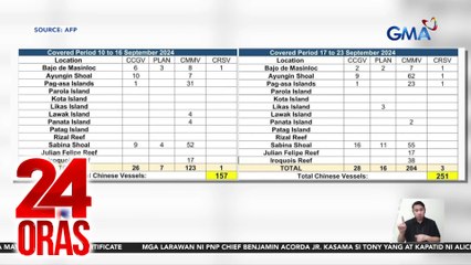 251 na barko ng China, namataan sa WPS; pinakamarami mula nang mag-monitor ang AFP | 24 Oras