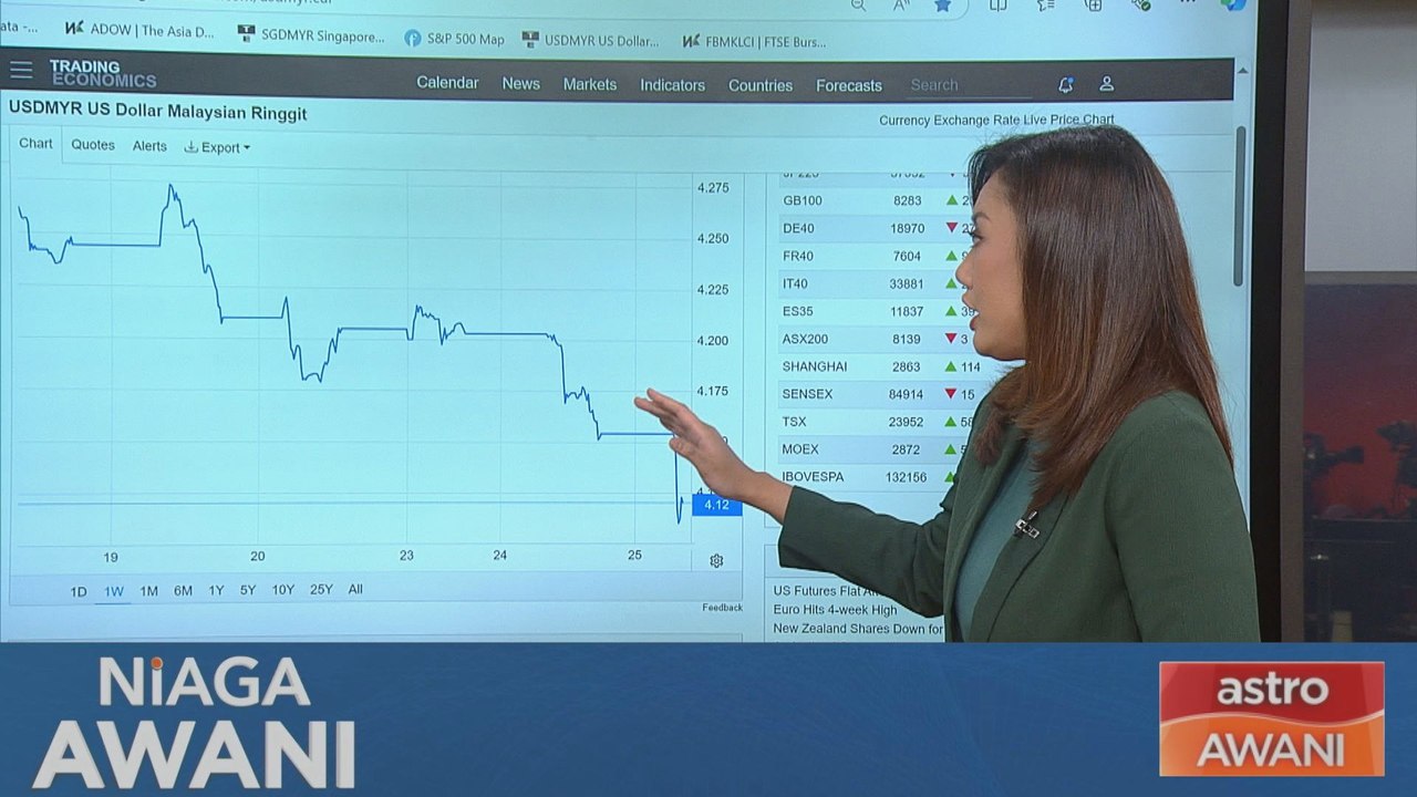 [Data & Statistik] Prestasi ringgit setakat 25 September 2024