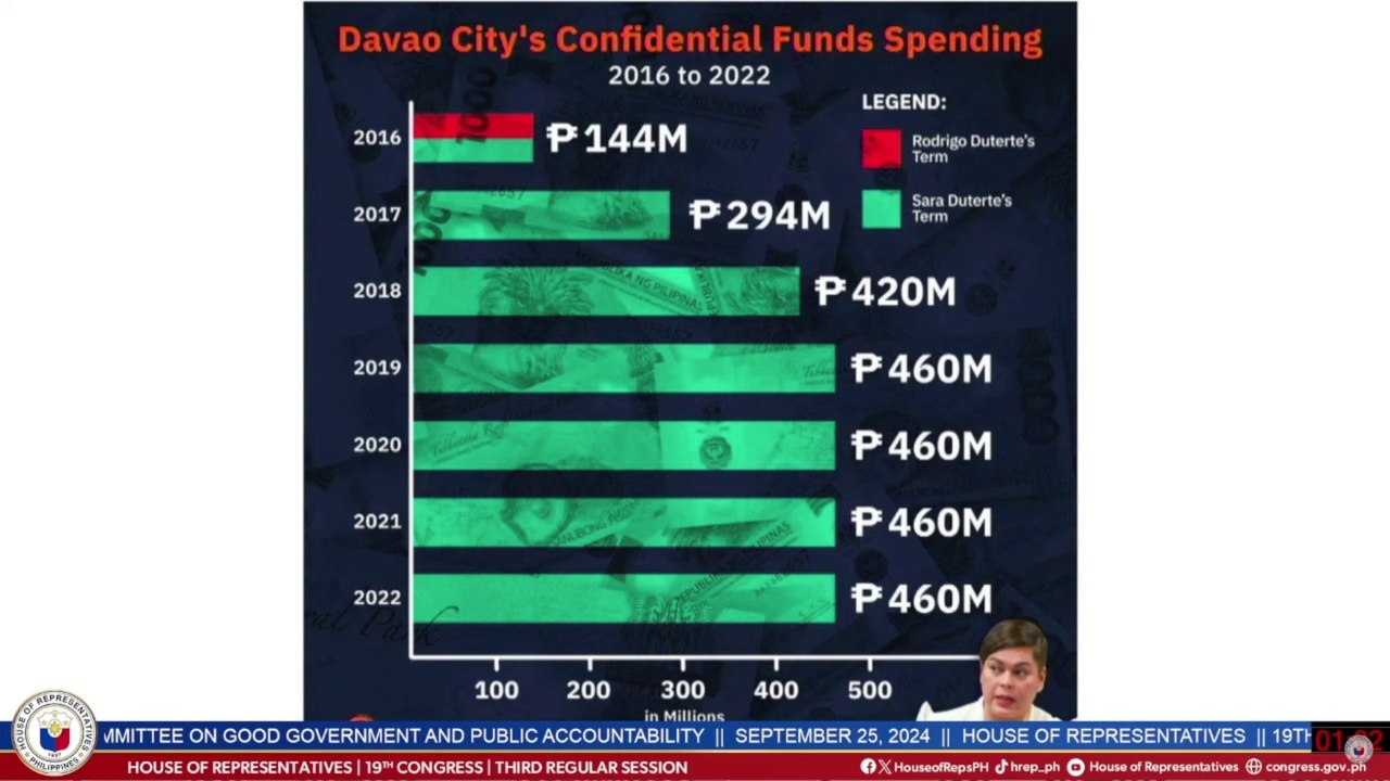 "It's skyrocketed": Rep. Luistro discusses Davao City's confidential funds spending history