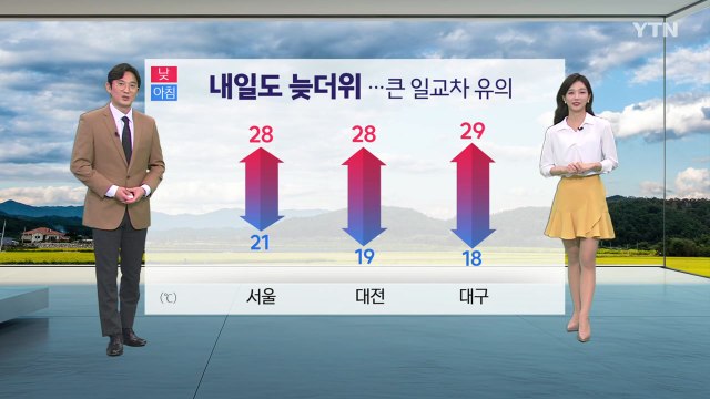 [날씨] 내일도 한낮 늦더위...아침·저녁 선선, 큰 일교차 주의 / YTN