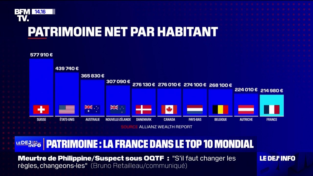 La France entre dans le top 10 mondial des pays...