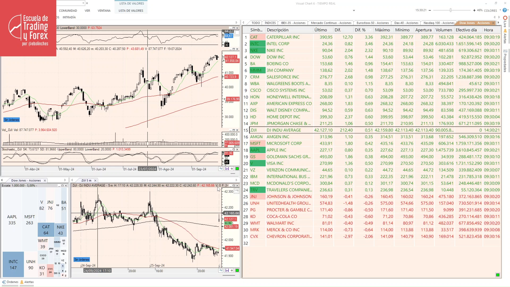 El Dow Jones y el S&P 500 intentan revalidar los máximos