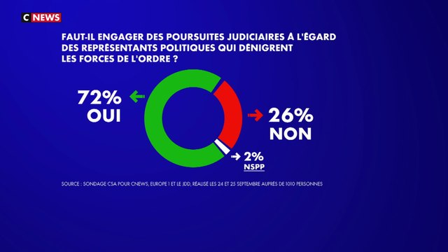 72% des Français souhaitent des poursuites judiciaires contre les représentants politiques dénigrant les forces de l’ordre