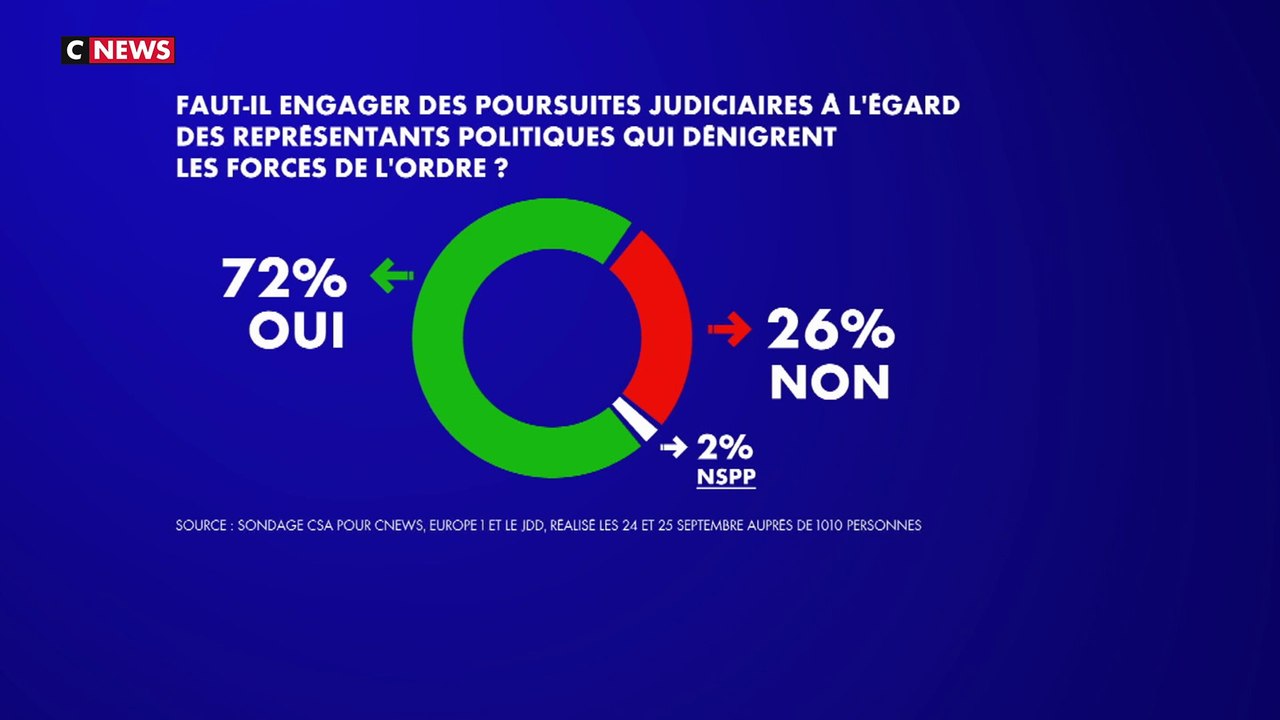 72% des Français souhaitent des poursuites judiciaires contre les représentants politiques dénigrant les forces de l’ordre