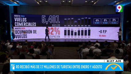 RD recibió más de 7.7 millones de turistas entre enero y agosto | El Despertador