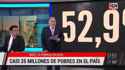 52,9% DE POBREZA: LA PEOR CIFRA EN 20 AÑOS
