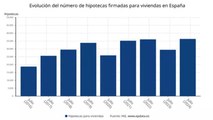 La firma de hipotecas sobre viviendas se dispara un 23,5% en julio