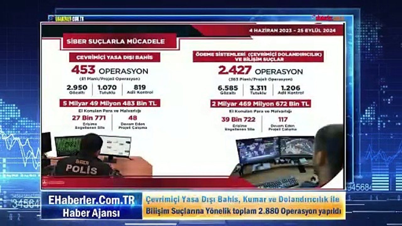 Çevrimiçi Yasa Dışı Bahis, Kumar ve Dolandırıcılık ile Bilişim Suçlarına Yönelik toplam 2.880 Operasyon yapıldı