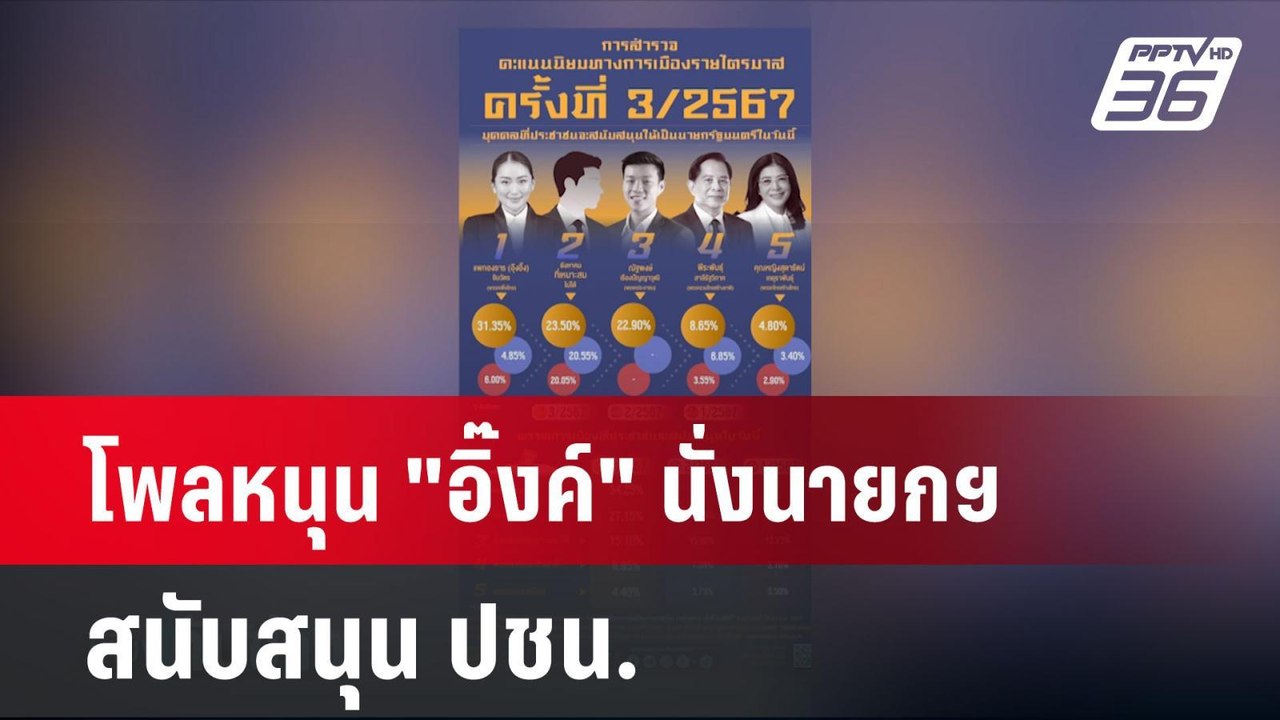 โพลหนุน "อิ๊งค์" นั่งนายกฯ - สนับสนุน ปชน.| เที...