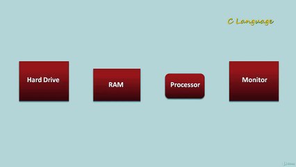 Learn.Programming Technique C to Master Skills - Hardware & Software Co-ordination