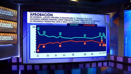 Aprobación de AMLO como presidente sube a 68% en la encuesta de EF