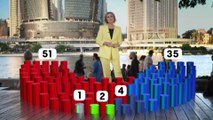 What would it take for a change of government in Queensland? That depends on how many seats change hands.