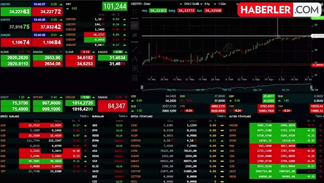 Altın fiyatlarında düşüş devam ediyor