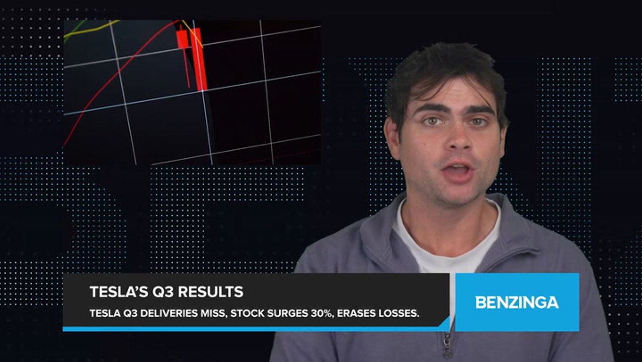 Tesla Q3 Deliveries Miss Estimates, But Stock Gains More Than 30%, Erasing YTD Losses