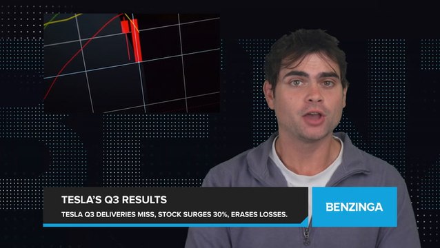 Tesla Q3 Deliveries Miss Estimates, But Stock Gains More Than 30%, Erasing YTD Losses