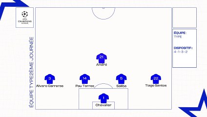 Ligue des Champions : l’équipe type de la 2ème journée