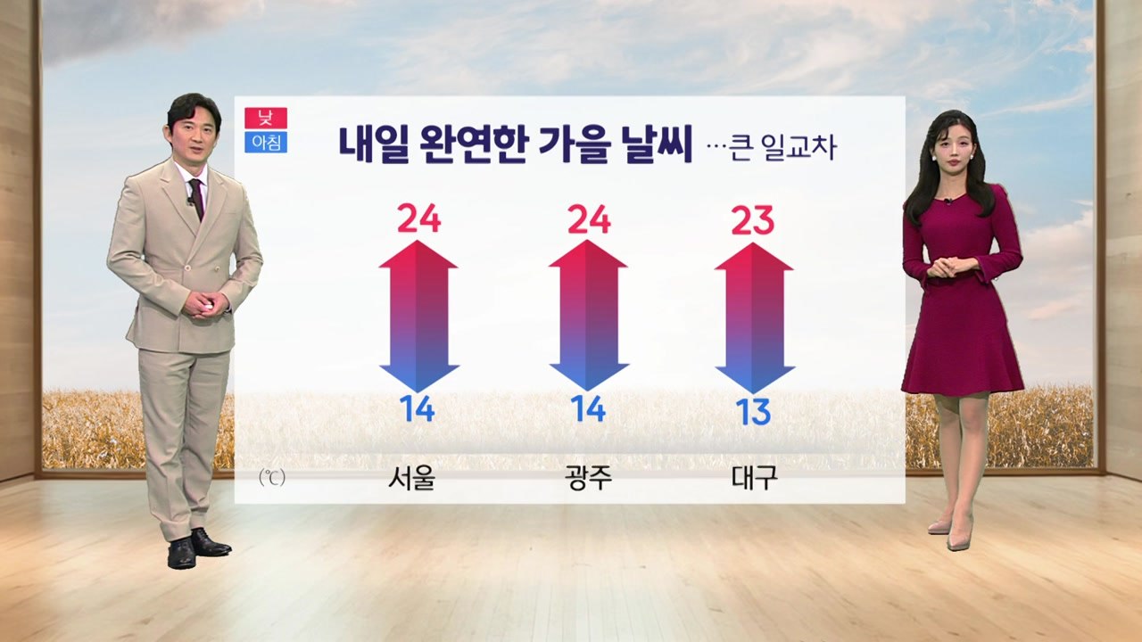 [날씨] 내일 구름 많고 온화한 날씨...큰 일교차 유의 / YTN