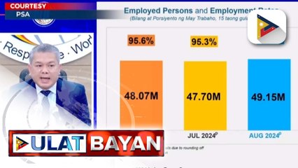 Employment rate, umabot sa 96% nitong Agosto ayon sa PSA