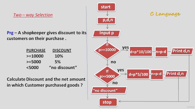Learn Programming Technique C to Master Skills - If... else if Statement Program (Flowchart)