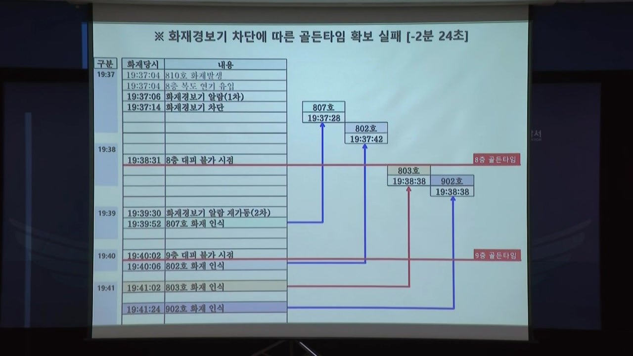 "불 나자 경보기 껐다"...부천 호텔 화재는 '인재' / YTN