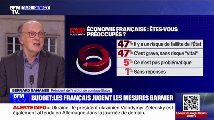 Déficit: 47% des Français estiment qu'il y a "un risque de faillite de l'État" (sondage Elabe/BFMTV)