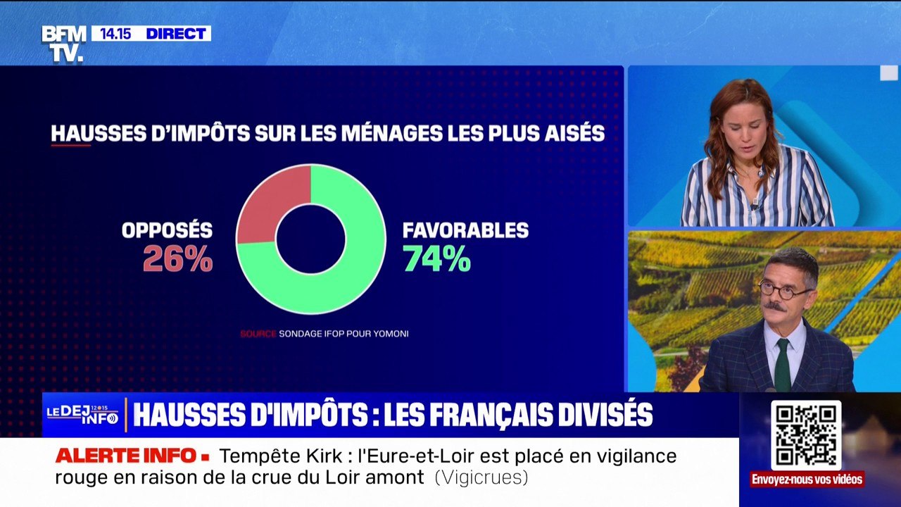 Budget 2025: les Français largement favorables aux hausses d'impôts pour les foyers les plus aisés et les plus grosses entreprises