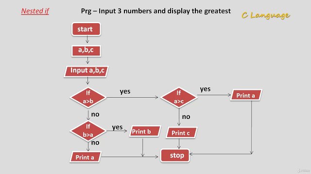 Learn Programming Technique C to Master Skills - Nested If Statement Program (Flow Chart)