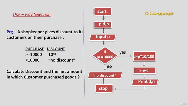 Learn Programming Technique C to Master Skills - Single If Statement Program (Flow Chart)