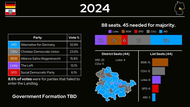 Thuringia Germany Elections 1990 to 2024