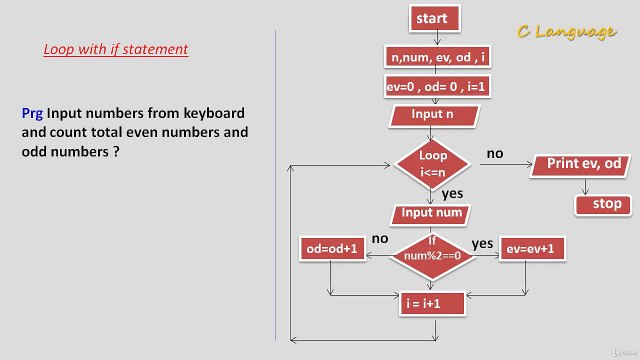 Learn Programming Technique C to Master Skills - Loop With If Statement Program ( Flow Chart )