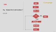 Learn Programming Technique C to Master Skills - First Program of Loop (Flowchart)