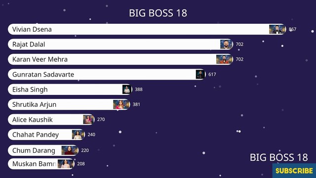 BOSS 18: LIVE CONTESTANT POPULARITY RANKING WEEK-1 #salmankhan #biggboss #bigboss #colors