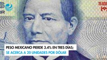 Peso mexicano pierde 3.4% en tres días; se acerca a 20 unidades por dólar