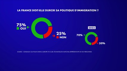 Immigration : 75% des Français pour plus de fermeté