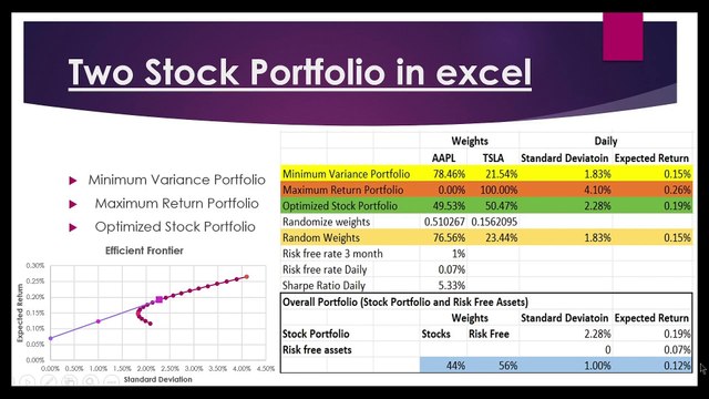 Step-by-Step Guide: 2-Stock Portfolio, Expected Return, Standard Deviation & Efficient Frontier in urdu
