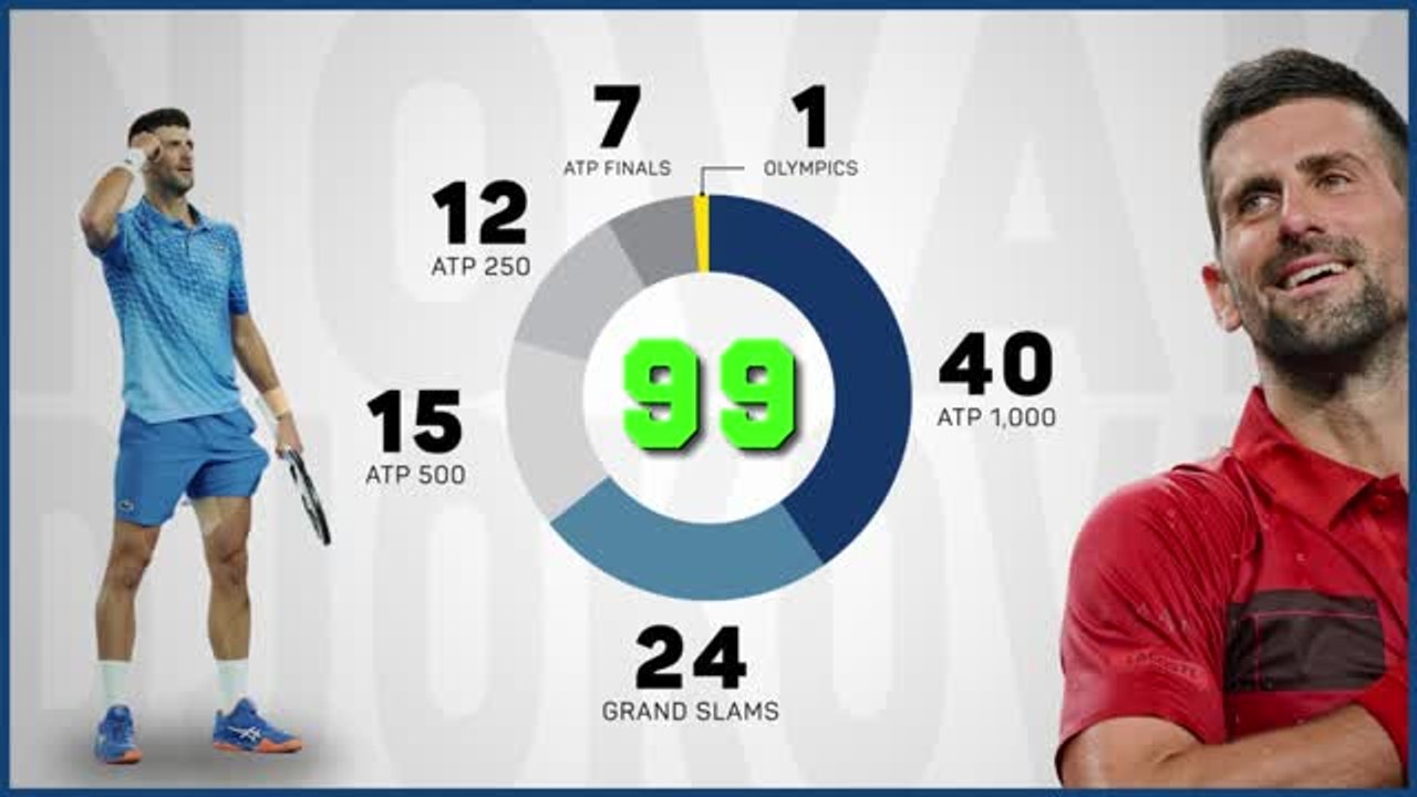 Novak Djokovic's road to 100 titles: will he make it?