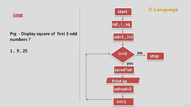 Learn Programming Technique C to Master Skills - Second Program of Loop (Flow Chart)