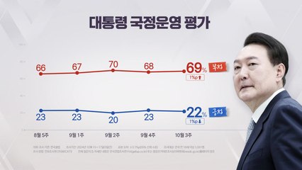 "윤 지지율 22%...김 여사 특검 찬성 63%" [갤럽] / YTN
