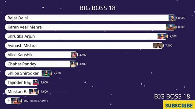 BIG BOSS 18: LIVE CONTESTANT EVICTION RANKING #salmankhan #biggboss #bigboss #colors