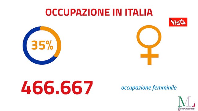 In due anni un milione di nuovi posti di lavoro, Calderone: Dobbiamo fare sempre meglio