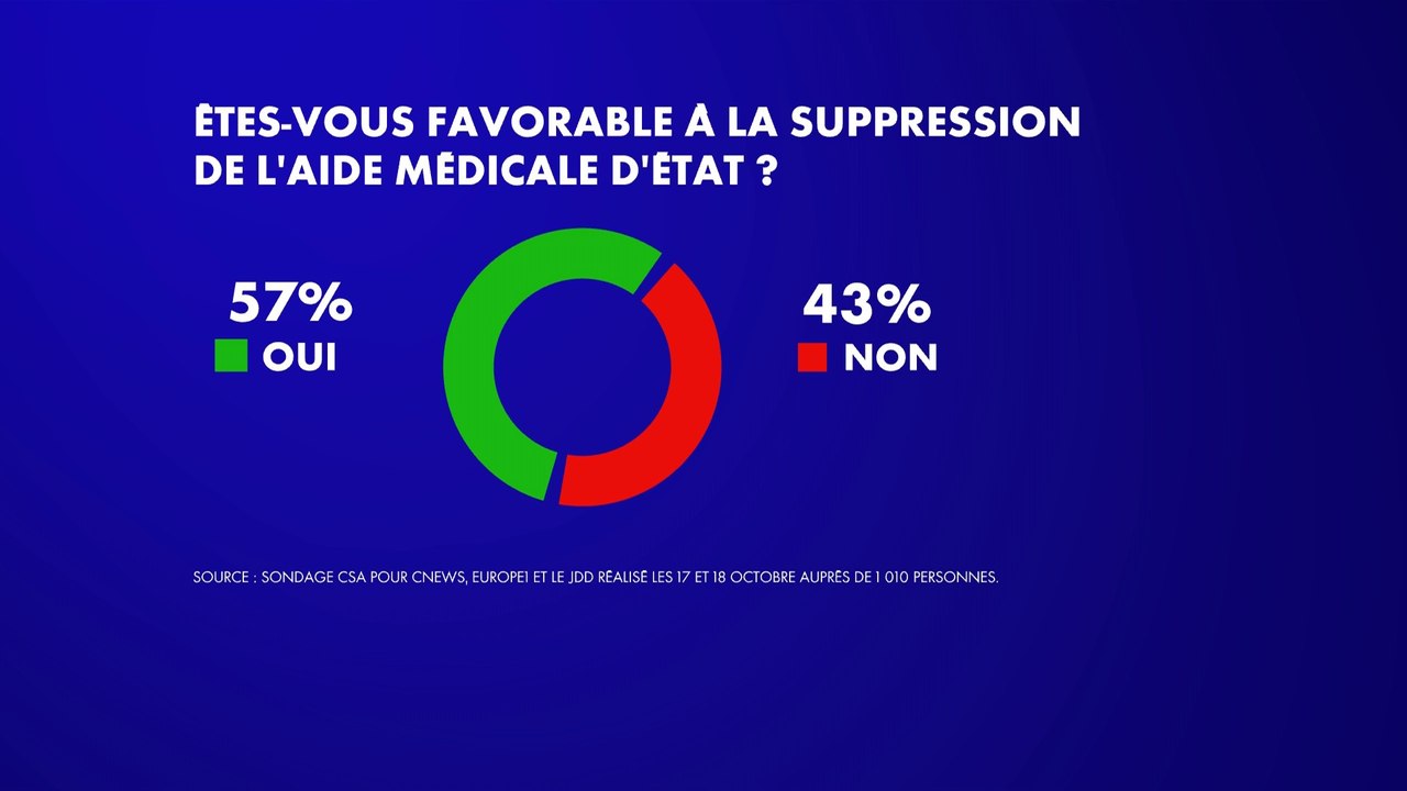 Immigration : 57% des Français sont favorables à la suppression de l'AME