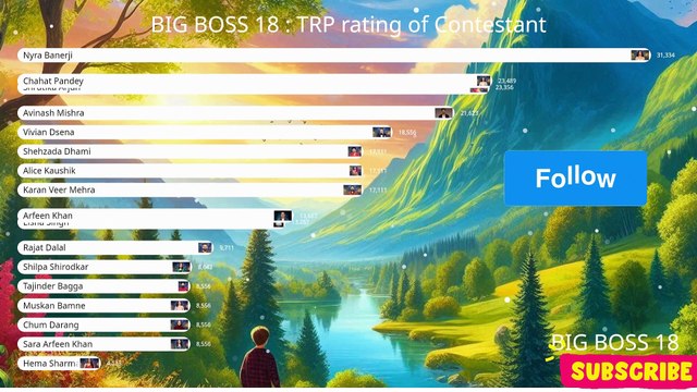 BIG BOSS 18: LIVE CONTESTANT 14 day trp ranking #salmankhan #biggboss #bigboss #colors