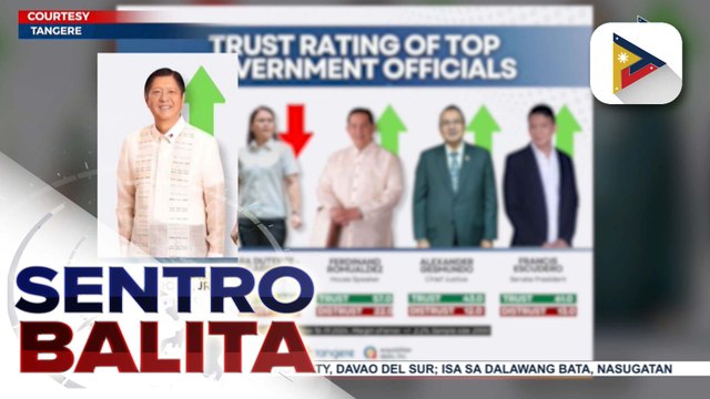 Satisfaction at trust ratings ni PBBM, tumaas pa ngayong Oktubre ayon sa Tangere survey